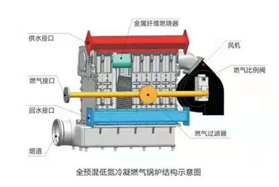 全预混低氮冷凝燃气锅炉